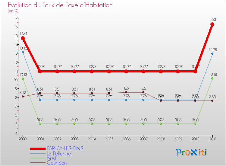 Evolution du taux de la taxe d'habitation pour PARçAY-LES-PINS et les communes proches Comparaison des taux de la taxe d'habitation pour PARçAY-LES-PINS et les communes voisines