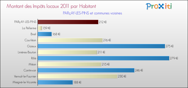 Montant des impôts locaux par Habitant pour PARçAY-LES-PINS et les communes proches Comparaison des impôts locaux par habitant pour PARçAY-LES-PINS et les communes voisines