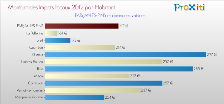 Montant des impôts locaux par Habitant pour PARçAY-LES-PINS et les communes proches Comparaison des impôts locaux par habitant pour PARçAY-LES-PINS et les communes voisines