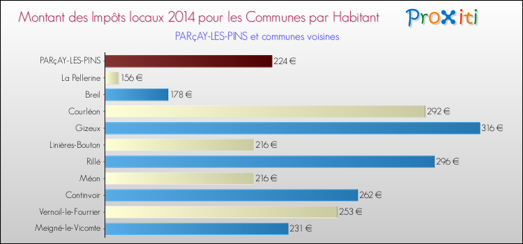 Montant des impôts locaux par Habitant pour PARçAY-LES-PINS et les communes proches en 2014 Comparaison des impôts locaux par habitant pour PARçAY-LES-PINS et les communes voisines en 2014
