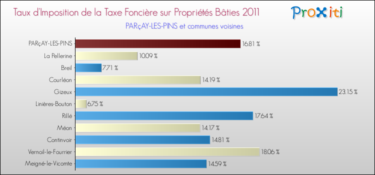 Taux d'imposition de la taxe foncière sur le bati 2011 pour PARçAY-LES-PINS et les communes proches Comparaison des taux d'imposition de la taxe foncière sur le bati 2011 pour PARçAY-LES-PINS et les communes voisines