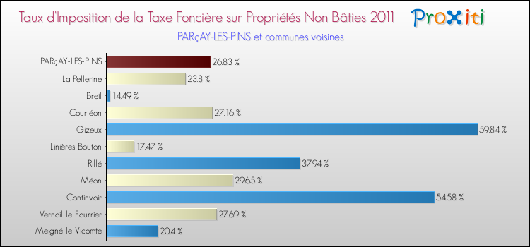 Taux d'imposition de la taxe foncière sur les immeubles et terrains non batis 2011 pour PARçAY-LES-PINS et les communes proches Comparaison des taux d'imposition de la taxe foncière sur les immeubles et terrains non batis 2011 pour PARçAY-LES-PINS et les communes voisines