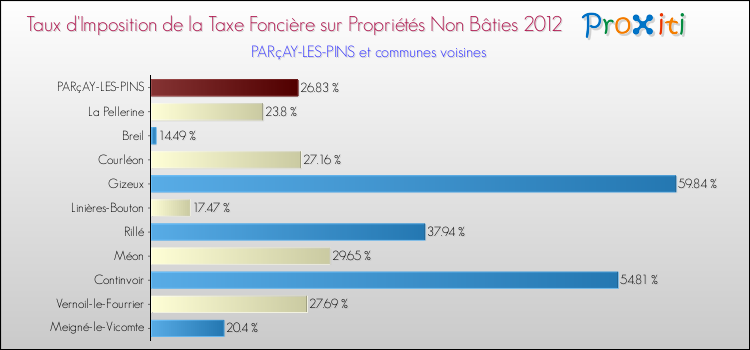 Taux d'imposition de la taxe foncière sur les immeubles et terrains non batis 2012 pour PARçAY-LES-PINS et les communes proches Comparaison des taux d'imposition de la taxe foncière sur les immeubles et terrains non batis 2012 pour PARçAY-LES-PINS et les communes voisines