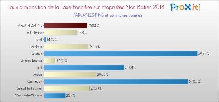 Taux d'imposition de la taxe foncière sur les immeubles et terrains non batis 2014 pour PARçAY-LES-PINS et les communes proches Comparaison des taux d'imposition de la taxe foncière sur les immeubles et terrains non batis 2014 pour PARçAY-LES-PINS et les communes voisines
