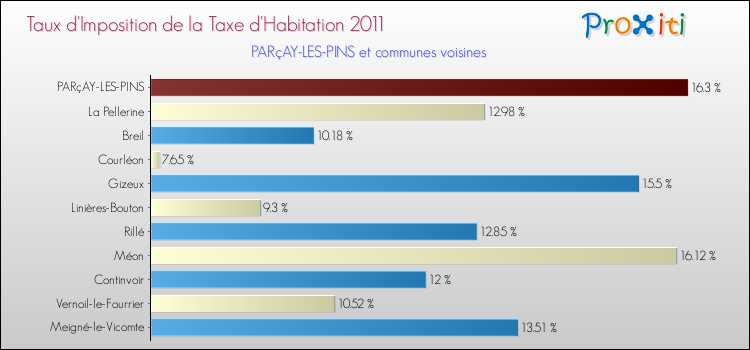 Taux d'imposition de la taxe d'habitation 2011 pour PARçAY-LES-PINS et les communes proches Comparaison des taux d'imposition de la taxe d'habitation 2011 pour PARçAY-LES-PINS et les communes voisines