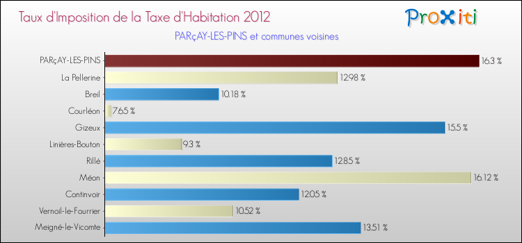 Taux d'imposition de la taxe d'habitation 2012 pour PARçAY-LES-PINS et les communes proches Comparaison des taux d'imposition de la taxe d'habitation 2012 pour PARçAY-LES-PINS et les communes voisines