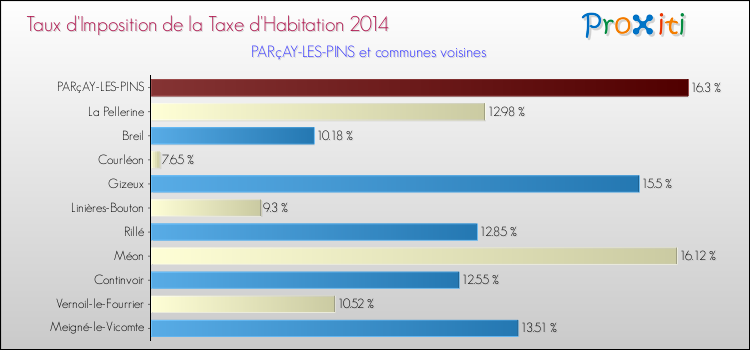 Taux d'imposition de la taxe d'habitation 2014 pour PARçAY-LES-PINS et les communes proches Comparaison des taux d'imposition de la taxe d'habitation 2014 pour PARçAY-LES-PINS et les communes voisines