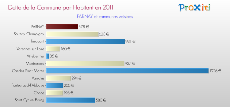 Dette par habitant de la commune en 2011 pour PARNAY et les communes proches Comparaison de la dette par habitant de la commune en 2011 pour PARNAY et les communes voisines
