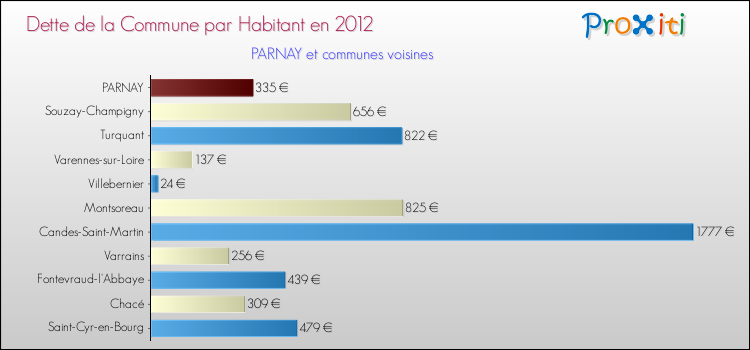Dette par habitant de la commune en 2012 pour PARNAY et les communes proches Comparaison de la dette par habitant de la commune en 2012 pour PARNAY et les communes voisines