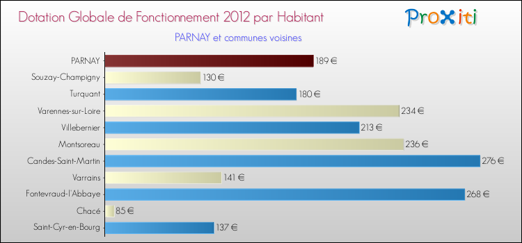 Montant des dotations globales de fonctionnement DGF par Habitant pour PARNAY et les communes proches Comparaison des des dotations globales de fonctionnement DGF par habitant pour PARNAY et les communes voisines