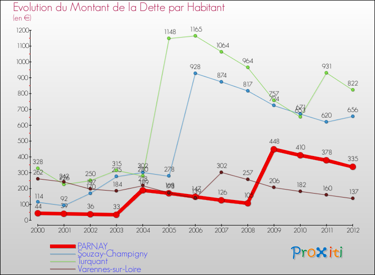 Evolution de la dette par habitant pour la commune de PARNAY et les communes proches de 2000 à 2012 Comparaison de la dette par habitant pour PARNAY et les communes voisines de 2000 à 2012