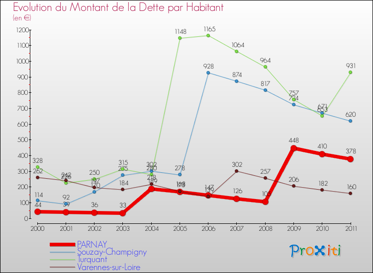 Evolution de la dette par habitant pour la commune de PARNAY et les communes proches Comparaison de la dette par habitant pour PARNAY et les communes voisines