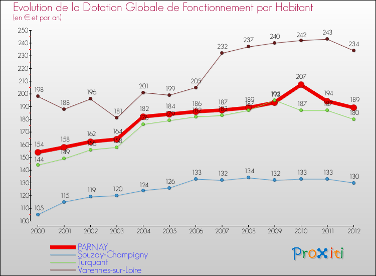 Evolution et montant de la dotation globale de fonctionnement par Habitant pour PARNAY et les communes proches Comparaison des dotations globales de fonctionnement par habitant pour PARNAY et les communes voisines