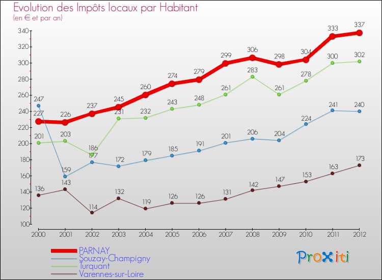 Evolution et montant des impôts locaux par Habitant pour PARNAY et les communes proches Comparaison des impôts locaux par habitant pour PARNAY et les communes voisines