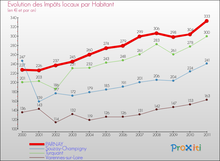 Evolution et montant des impôts locaux par Habitant pour PARNAY et les communes proches Comparaison des impôts locaux par habitant pour PARNAY et les communes voisines