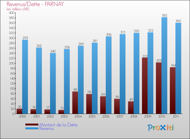 Evolution comparée de la dette et des revenus pour la commune de PARNAY de 2000 à 2011 Comparaison de la dette et des revenus pour PARNAY de 2000 à 2011