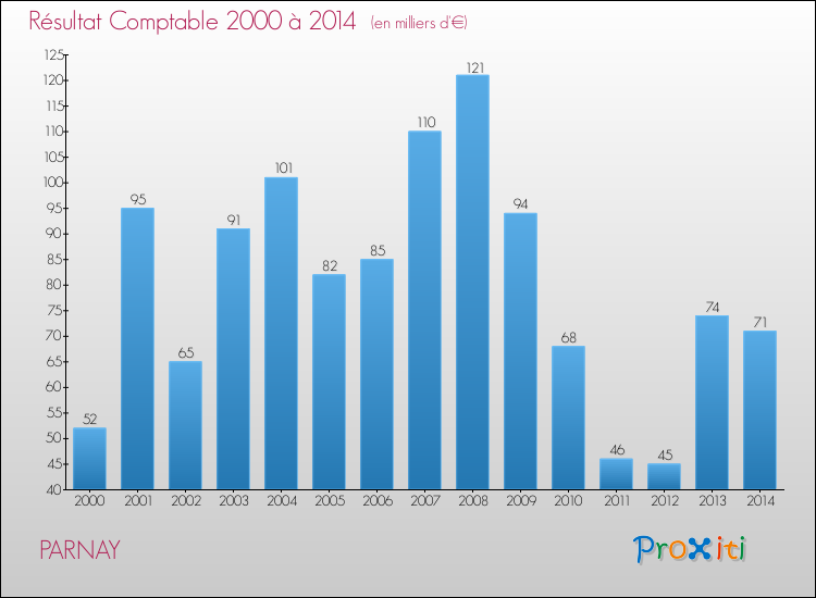 Evolution du résultat comptable pour la commune de PARNAY de 2000 à 2014 Evolution du résultat comptable pour PARNAY de 2000 à 2014