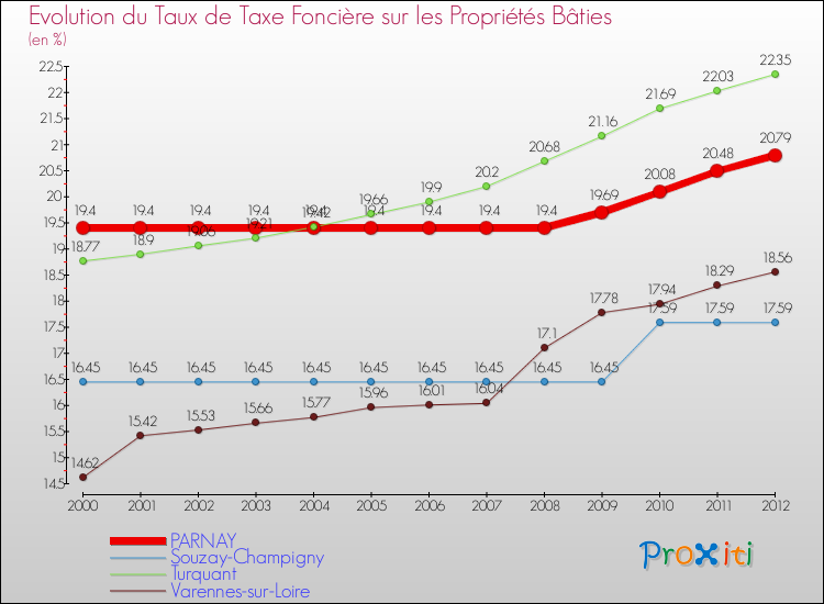 Evolution du taux de la taxe foncière sur le bati pour PARNAY et les communes proches de 2000 à 2012 Comparaison des taux de taxe foncière sur le bati pour PARNAY et les communes voisines de 2000 à 2012