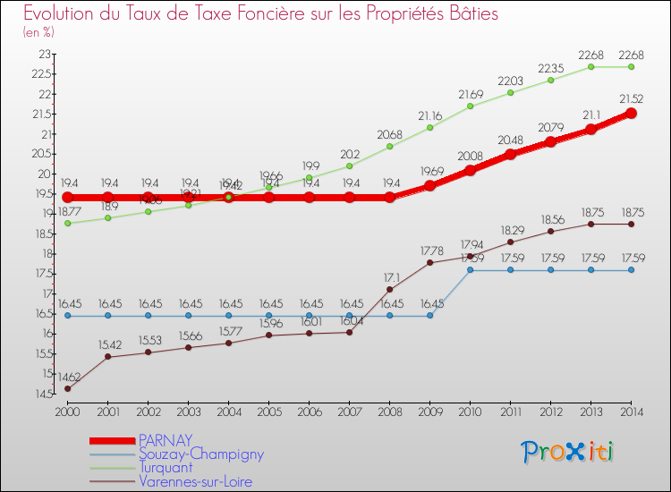 Evolution du taux de la taxe foncière sur le bati pour PARNAY et les communes proches de 2000 à 2014 Comparaison des taux de taxe foncière sur le bati pour PARNAY et les communes voisines de 2000 à 2014