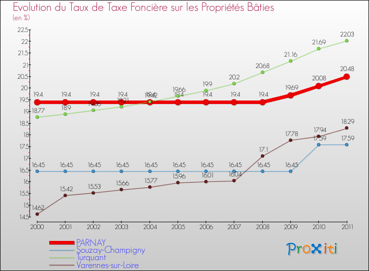 Evolution du taux de la taxe foncière sur le bati pour PARNAY et les communes proches Comparaison des taux de taxe foncière sur le bati pour PARNAY et les communes voisines