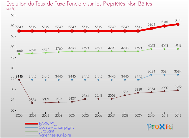 Evolution du taux de la taxe foncière sur les immeubles et terrains non batis pour PARNAY et les communes proches de 2000 à 2012 Comparaison des taux de la taxe foncière sur les immeubles et terrains non batis pour PARNAY et les communes voisines de 2000 à 2012