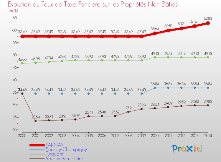 Evolution du taux de la taxe foncière sur les immeubles et terrains non batis pour PARNAY et les communes proches de 2000 à 2014 Comparaison des taux de la taxe foncière sur les immeubles et terrains non batis pour PARNAY et les communes voisines de 2000 à 2014