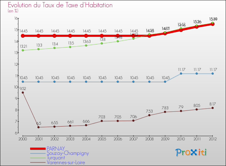 Evolution du taux de la taxe d'habitation pour PARNAY et les communes proches Comparaison des taux de la taxe d'habitation pour PARNAY et les communes voisines