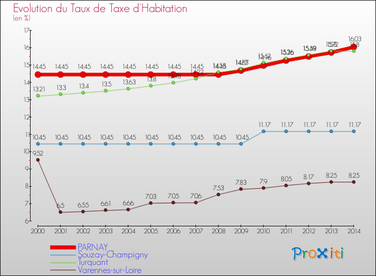 Evolution du taux de la taxe d'habitation pour PARNAY et les communes proches de 2000 à 2014 Comparaison des taux de la taxe d'habitation pour PARNAY et les communes voisines de 2000 à 2014