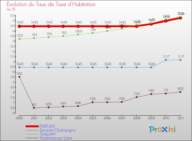 Evolution du taux de la taxe d'habitation pour PARNAY et les communes proches Comparaison des taux de la taxe d'habitation pour PARNAY et les communes voisines