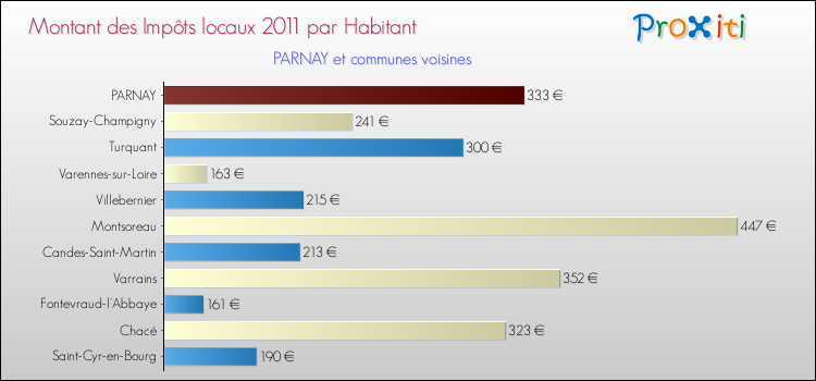 Montant des impôts locaux par Habitant pour PARNAY et les communes proches Comparaison des impôts locaux par habitant pour PARNAY et les communes voisines