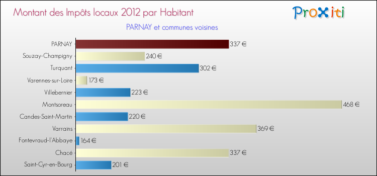 Montant des impôts locaux par Habitant pour PARNAY et les communes proches Comparaison des impôts locaux par habitant pour PARNAY et les communes voisines