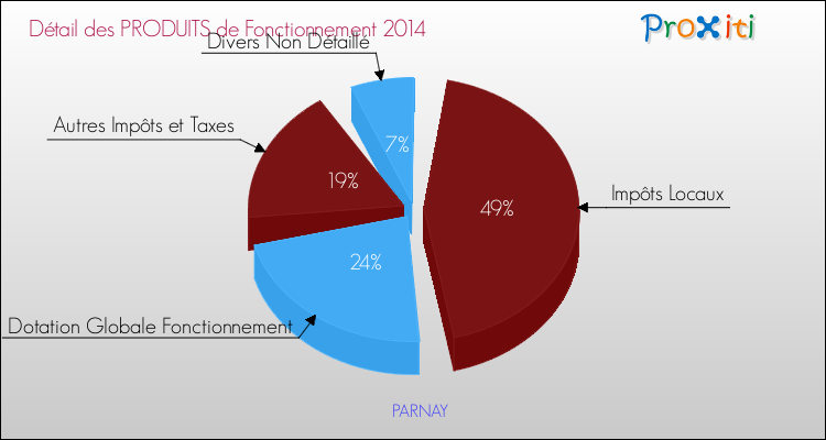 Décomposition du Budget de Fonctionnement 2014 de la commune de PARNAY Budget de Fonctionnement 2014 pour la commune de PARNAY