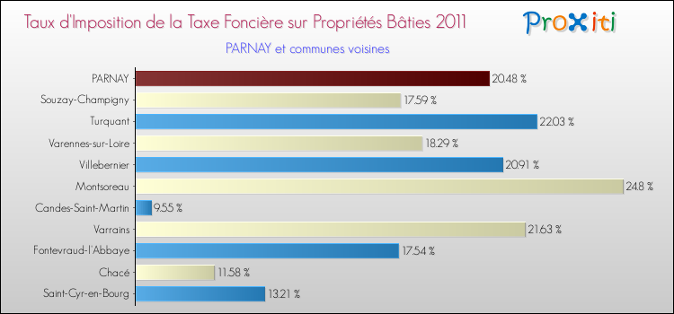 Taux d'imposition de la taxe foncière sur le bati 2011 pour PARNAY et les communes proches Comparaison des taux d'imposition de la taxe foncière sur le bati 2011 pour PARNAY et les communes voisines