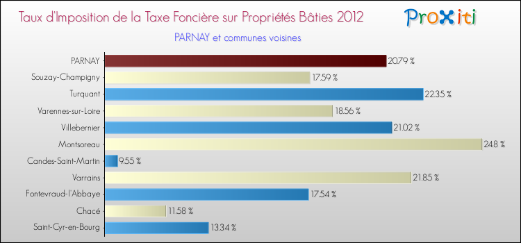 Taux d'imposition de la taxe foncière sur le bati 2012 pour PARNAY et les communes proches Comparaison des taux d'imposition de la taxe foncière sur le bati 2012 pour PARNAY et les communes voisines