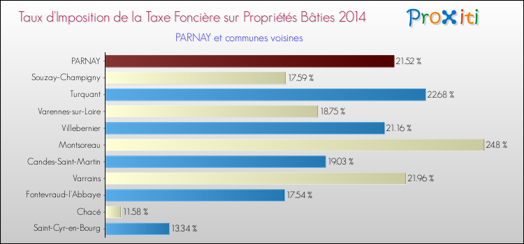 Taux d'imposition de la taxe foncière sur le bati 2014 pour PARNAY et les communes proches Comparaison des taux d'imposition de la taxe foncière sur le bati 2014 pour PARNAY et les communes voisines