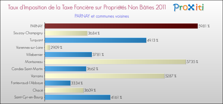 Taux d'imposition de la taxe foncière sur les immeubles et terrains non batis 2011 pour PARNAY et les communes proches Comparaison des taux d'imposition de la taxe foncière sur les immeubles et terrains non batis 2011 pour PARNAY et les communes voisines