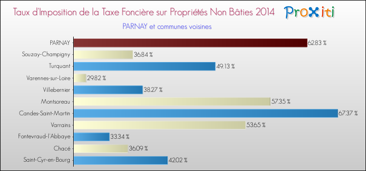 Taux d'imposition de la taxe foncière sur les immeubles et terrains non batis 2014 pour PARNAY et les communes proches Comparaison des taux d'imposition de la taxe foncière sur les immeubles et terrains non batis 2014 pour PARNAY et les communes voisines