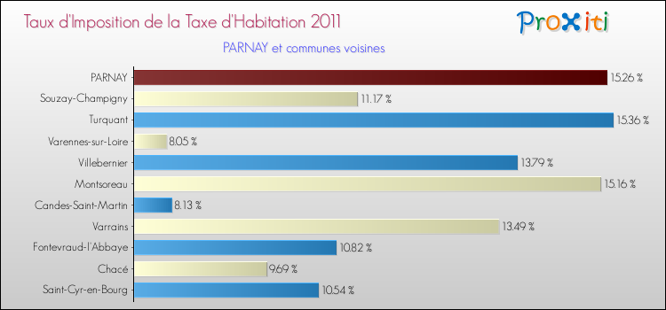 Taux d'imposition de la taxe d'habitation 2011 pour PARNAY et les communes proches Comparaison des taux d'imposition de la taxe d'habitation 2011 pour PARNAY et les communes voisines