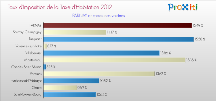 Taux d'imposition de la taxe d'habitation 2012 pour PARNAY et les communes proches Comparaison des taux d'imposition de la taxe d'habitation 2012 pour PARNAY et les communes voisines