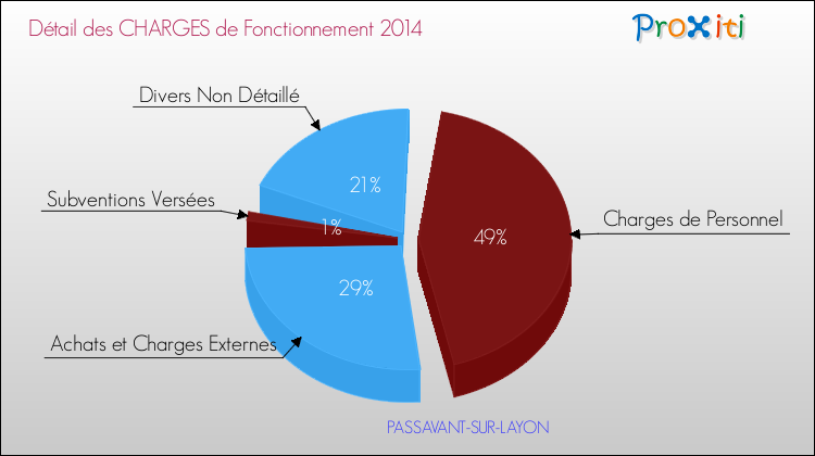 Décomposition des Charges de Fonctionnement 2014 de la commune de PASSAVANT-SUR-LAYON Charges de Fonctionnement 2014 pour la commune de PASSAVANT-SUR-LAYON