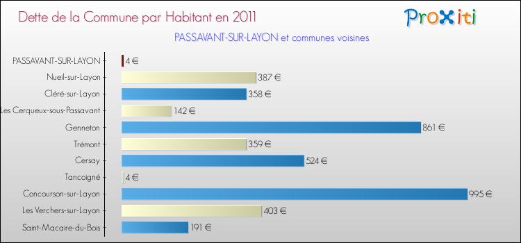 Dette par habitant de la commune en 2011 pour PASSAVANT-SUR-LAYON et les communes proches Comparaison de la dette par habitant de la commune en 2011 pour PASSAVANT-SUR-LAYON et les communes voisines