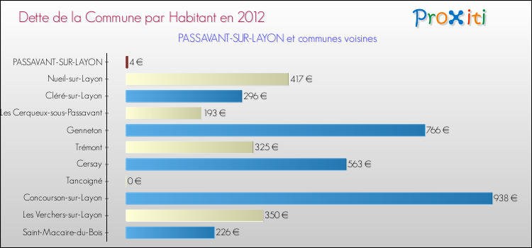 Dette par habitant de la commune en 2012 pour PASSAVANT-SUR-LAYON et les communes proches Comparaison de la dette par habitant de la commune en 2012 pour PASSAVANT-SUR-LAYON et les communes voisines
