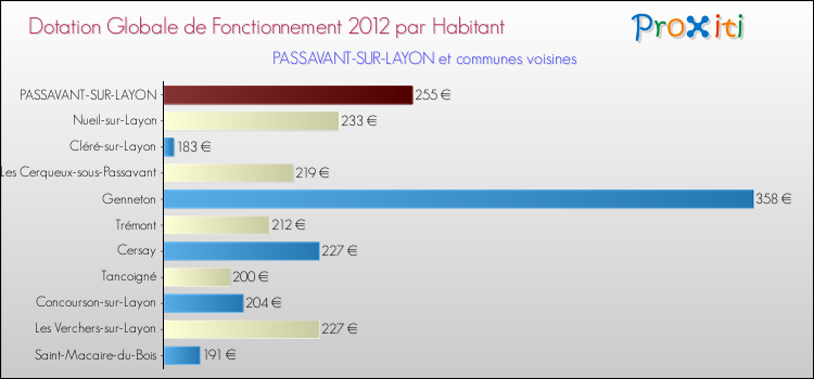 Montant des dotations globales de fonctionnement DGF par Habitant pour PASSAVANT-SUR-LAYON et les communes proches Comparaison des des dotations globales de fonctionnement DGF par habitant pour PASSAVANT-SUR-LAYON et les communes voisines