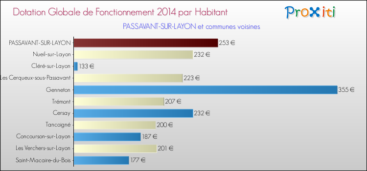 Montant des dotations globales de fonctionnement DGF par Habitant pour PASSAVANT-SUR-LAYON et les communes proches en 2014. Comparaison des des dotations globales de fonctionnement DGF par habitant pour PASSAVANT-SUR-LAYON et les communes voisines en 2014.