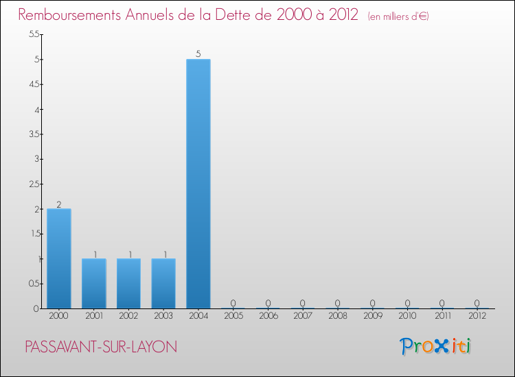 Evolution de l'annuité de la dette pour la commune de PASSAVANT-SUR-LAYON de 2000 à 2012 Annuités de la dette pour PASSAVANT-SUR-LAYON de 2000 à 2012