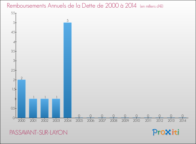 Evolution de l'annuité de la dette pour la commune de PASSAVANT-SUR-LAYON de 2000 à 2014 Annuités de la dette pour PASSAVANT-SUR-LAYON de 2000 à 2014