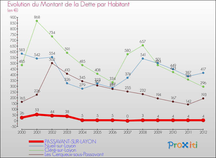 Evolution de la dette par habitant pour la commune de PASSAVANT-SUR-LAYON et les communes proches de 2000 à 2012 Comparaison de la dette par habitant pour PASSAVANT-SUR-LAYON et les communes voisines de 2000 à 2012
