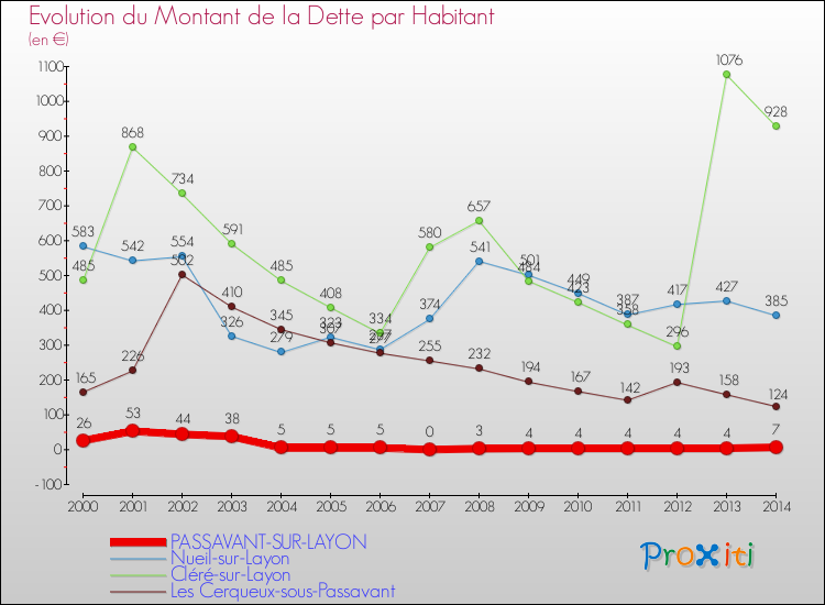 Evolution de la dette par habitant pour la commune de PASSAVANT-SUR-LAYON et les communes proches de 2000 à 2014 Comparaison de la dette par habitant pour PASSAVANT-SUR-LAYON et les communes voisines de 2000 à 2014