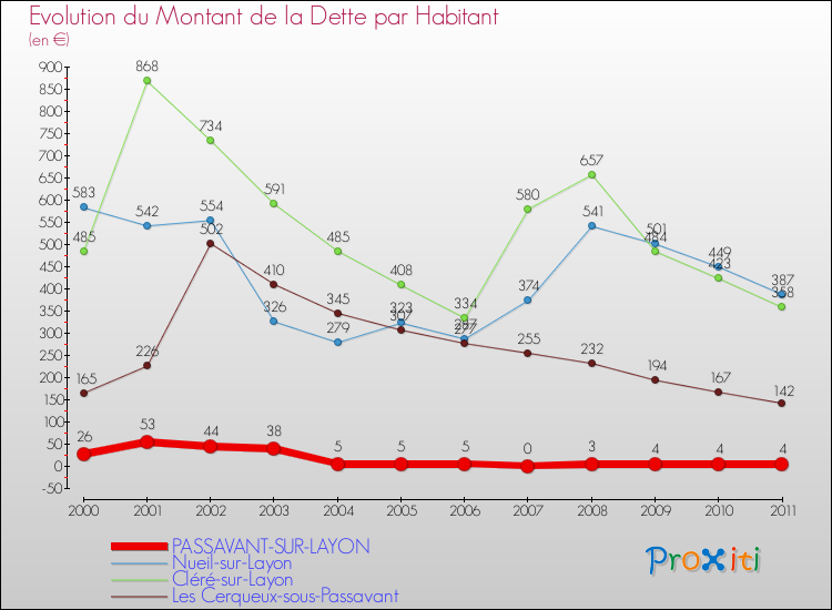 Evolution de la dette par habitant pour la commune de PASSAVANT-SUR-LAYON et les communes proches Comparaison de la dette par habitant pour PASSAVANT-SUR-LAYON et les communes voisines