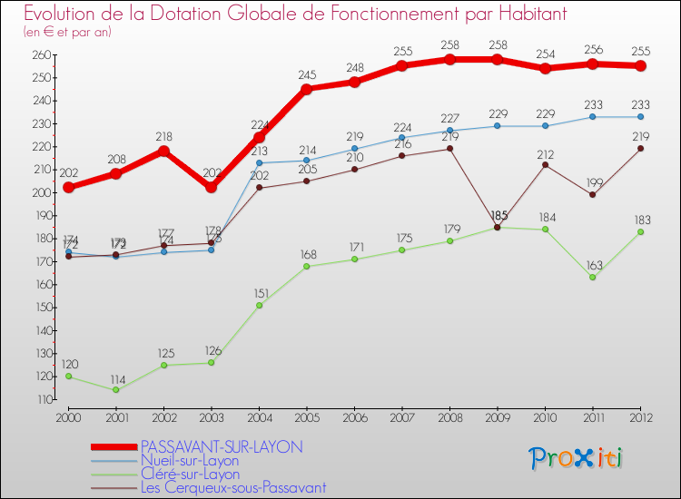 Evolution et montant de la dotation globale de fonctionnement par Habitant pour PASSAVANT-SUR-LAYON et les communes proches Comparaison des dotations globales de fonctionnement par habitant pour PASSAVANT-SUR-LAYON et les communes voisines